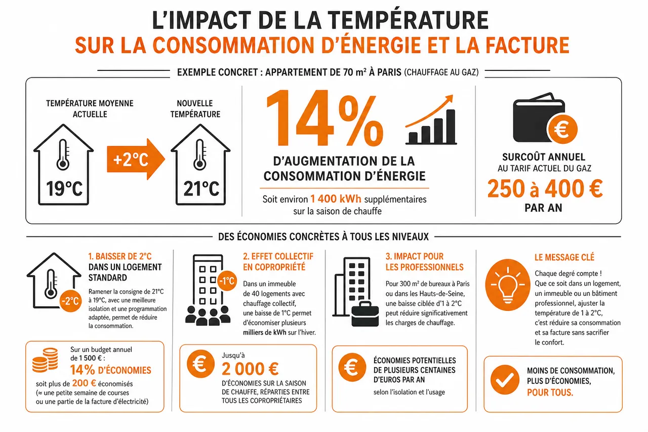 Quelle température idéale pour chauffer un logement sans surconsommer? , Quel est l’impact de la température sur la consommation d’énergie et la facture?